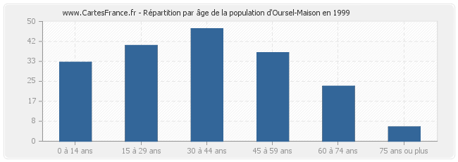 Répartition par âge de la population d'Oursel-Maison en 1999