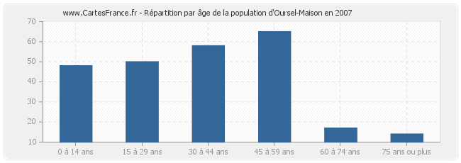 Répartition par âge de la population d'Oursel-Maison en 2007
