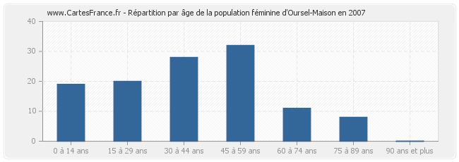Répartition par âge de la population féminine d'Oursel-Maison en 2007