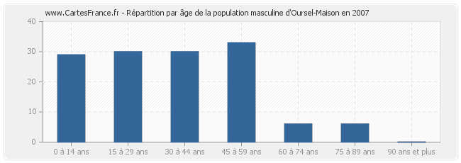 Répartition par âge de la population masculine d'Oursel-Maison en 2007