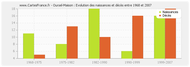 Oursel-Maison : Evolution des naissances et décès entre 1968 et 2007