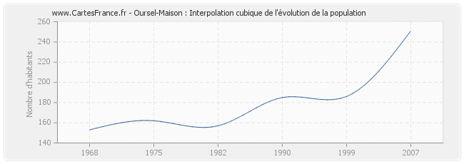 Oursel-Maison : Interpolation cubique de l'évolution de la population