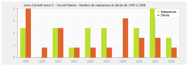 Oursel-Maison : Nombre de naissances et décès de 1999 à 2008