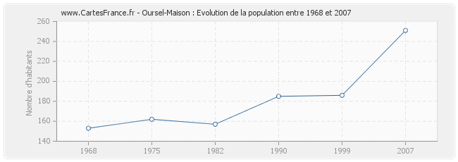 Population Oursel-Maison