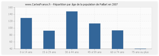Répartition par âge de la population de Paillart en 2007