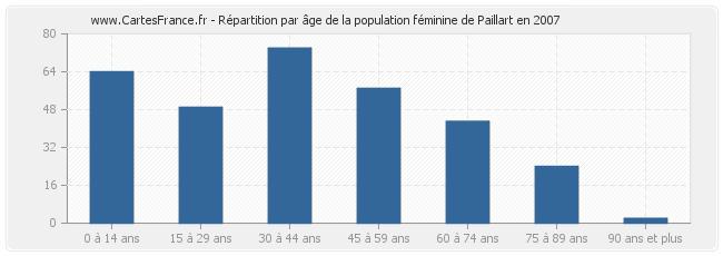 Répartition par âge de la population féminine de Paillart en 2007