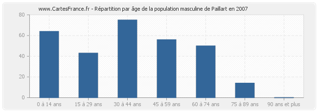 Répartition par âge de la population masculine de Paillart en 2007