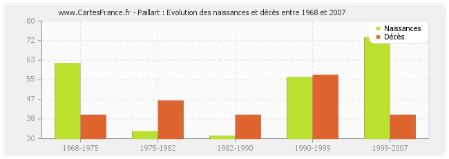 Paillart : Evolution des naissances et décès entre 1968 et 2007