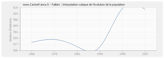 Paillart : Interpolation cubique de l'évolution de la population
