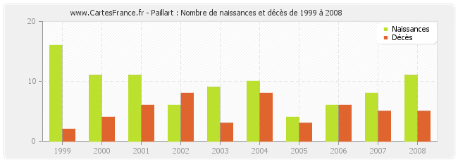 Paillart : Nombre de naissances et décès de 1999 à 2008