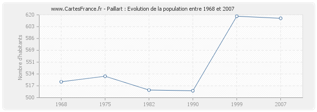 Population Paillart