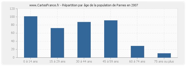 Répartition par âge de la population de Parnes en 2007