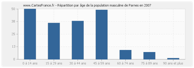 Répartition par âge de la population masculine de Parnes en 2007