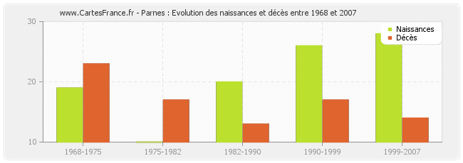 Parnes : Evolution des naissances et décès entre 1968 et 2007