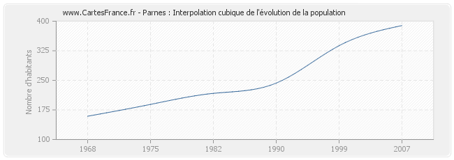 Parnes : Interpolation cubique de l'évolution de la population