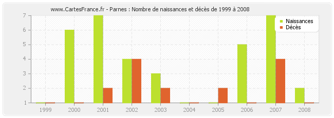 Parnes : Nombre de naissances et décès de 1999 à 2008