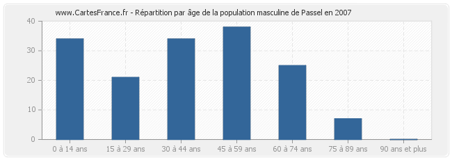 Répartition par âge de la population masculine de Passel en 2007