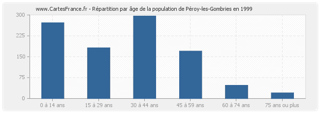 Répartition par âge de la population de Péroy-les-Gombries en 1999