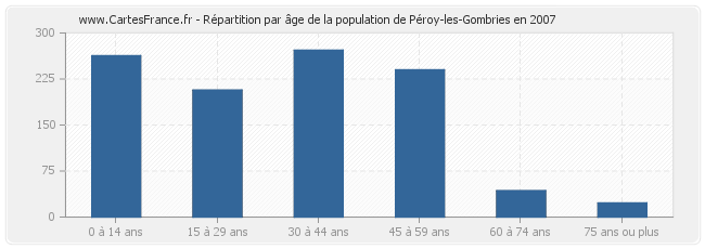 Répartition par âge de la population de Péroy-les-Gombries en 2007