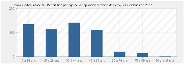 Répartition par âge de la population féminine de Péroy-les-Gombries en 2007