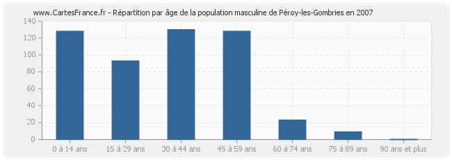 Répartition par âge de la population masculine de Péroy-les-Gombries en 2007