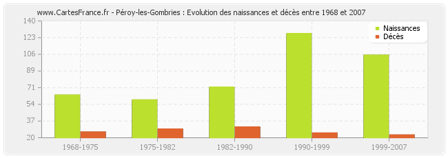 Péroy-les-Gombries : Evolution des naissances et décès entre 1968 et 2007