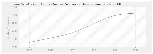 Péroy-les-Gombries : Interpolation cubique de l'évolution de la population