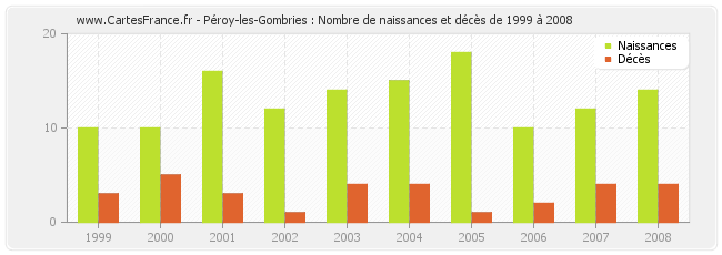 Péroy-les-Gombries : Nombre de naissances et décès de 1999 à 2008