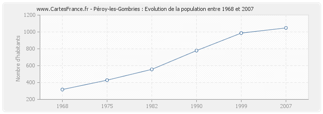 Population Péroy-les-Gombries