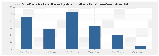 Répartition par âge de la population de Pierrefitte-en-Beauvaisis en 1999