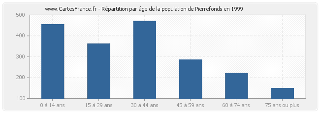 Répartition par âge de la population de Pierrefonds en 1999