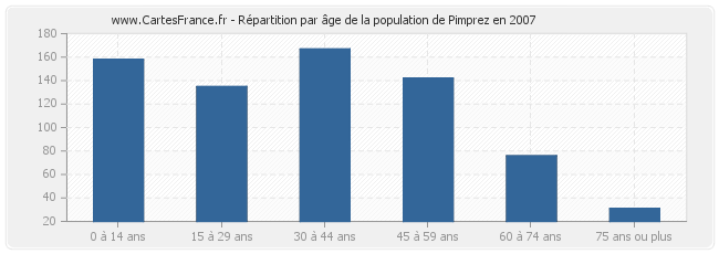 Répartition par âge de la population de Pimprez en 2007