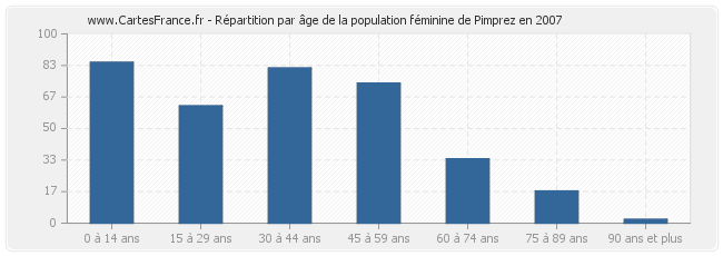 Répartition par âge de la population féminine de Pimprez en 2007