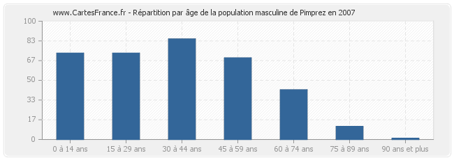 Répartition par âge de la population masculine de Pimprez en 2007