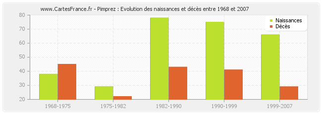 Pimprez : Evolution des naissances et décès entre 1968 et 2007