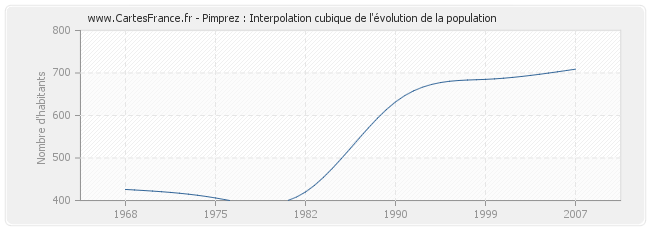 Pimprez : Interpolation cubique de l'évolution de la population