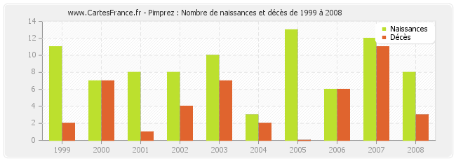 Pimprez : Nombre de naissances et décès de 1999 à 2008