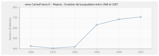Population Pimprez