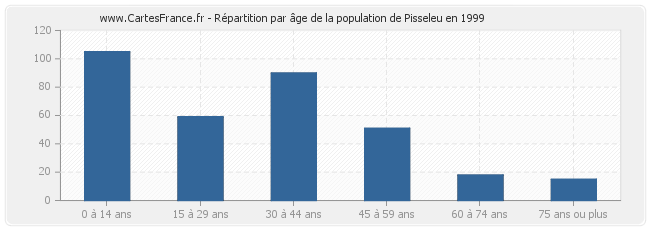 Répartition par âge de la population de Pisseleu en 1999