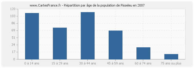 Répartition par âge de la population de Pisseleu en 2007