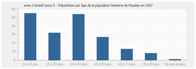 Répartition par âge de la population féminine de Pisseleu en 2007