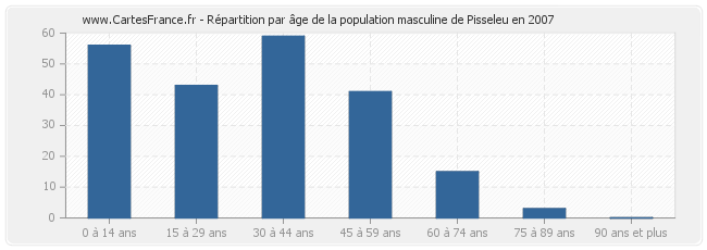 Répartition par âge de la population masculine de Pisseleu en 2007