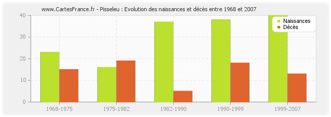 Pisseleu : Evolution des naissances et décès entre 1968 et 2007