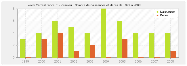 Pisseleu : Nombre de naissances et décès de 1999 à 2008