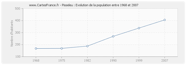 Population Pisseleu