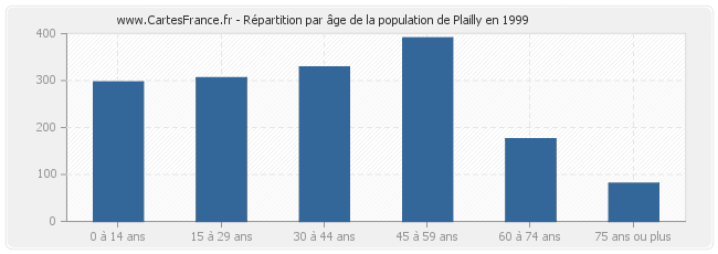 Répartition par âge de la population de Plailly en 1999