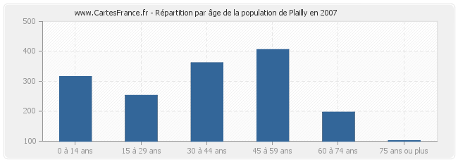 Répartition par âge de la population de Plailly en 2007