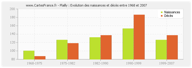 Plailly : Evolution des naissances et décès entre 1968 et 2007
