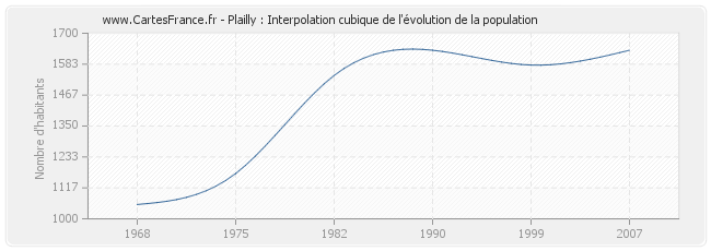Plailly : Interpolation cubique de l'évolution de la population