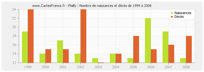 Plailly : Nombre de naissances et décès de 1999 à 2008